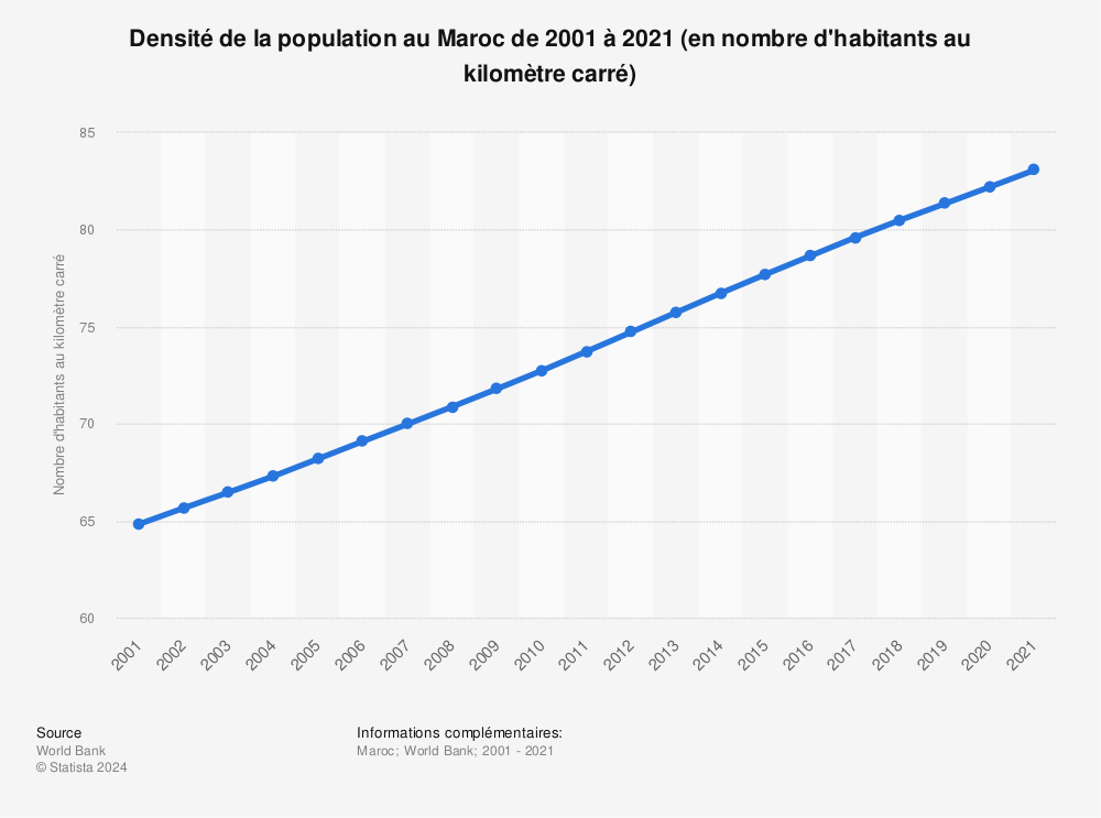 Statistique: Densité de la population au Maroc de 2008 à 2018 (en nombre d'habitants au kilomètre carré) | Statista