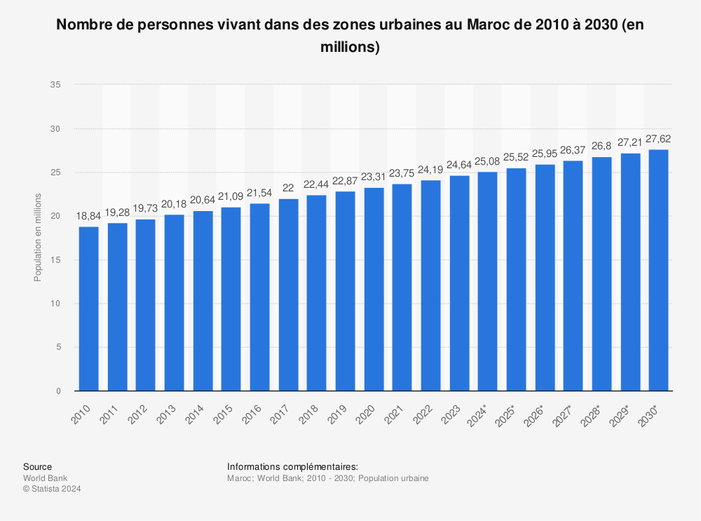 Statistique: Nombre de personnes vivant dans des zones urbaines au Maroc de 2008 à 2018 (en millions)  | Statista