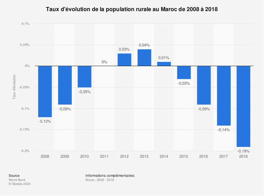 Statistique: Taux d'évolution de la population rurale au Maroc de 2008 à 2018 | Statista