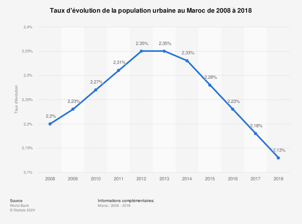Statistique: Taux d'évolution de la population urbaine au Maroc de 2008 à 2018 | Statista