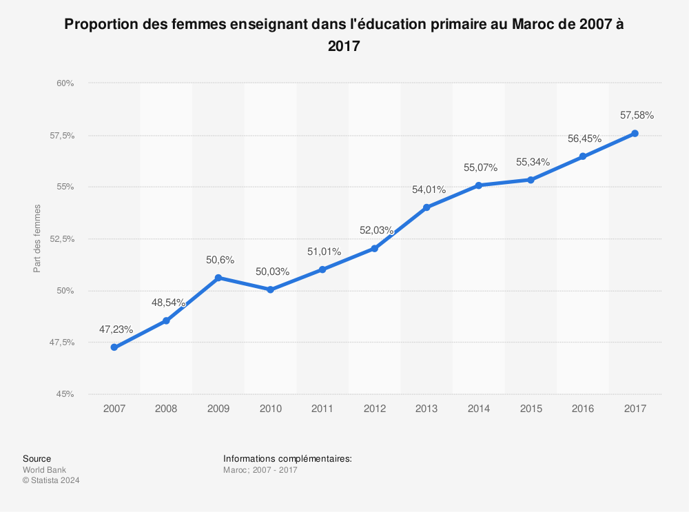 Statistique: Proportion des femmes enseignant dans l'éducation primaire au Maroc de 2007 à 2017  | Statista