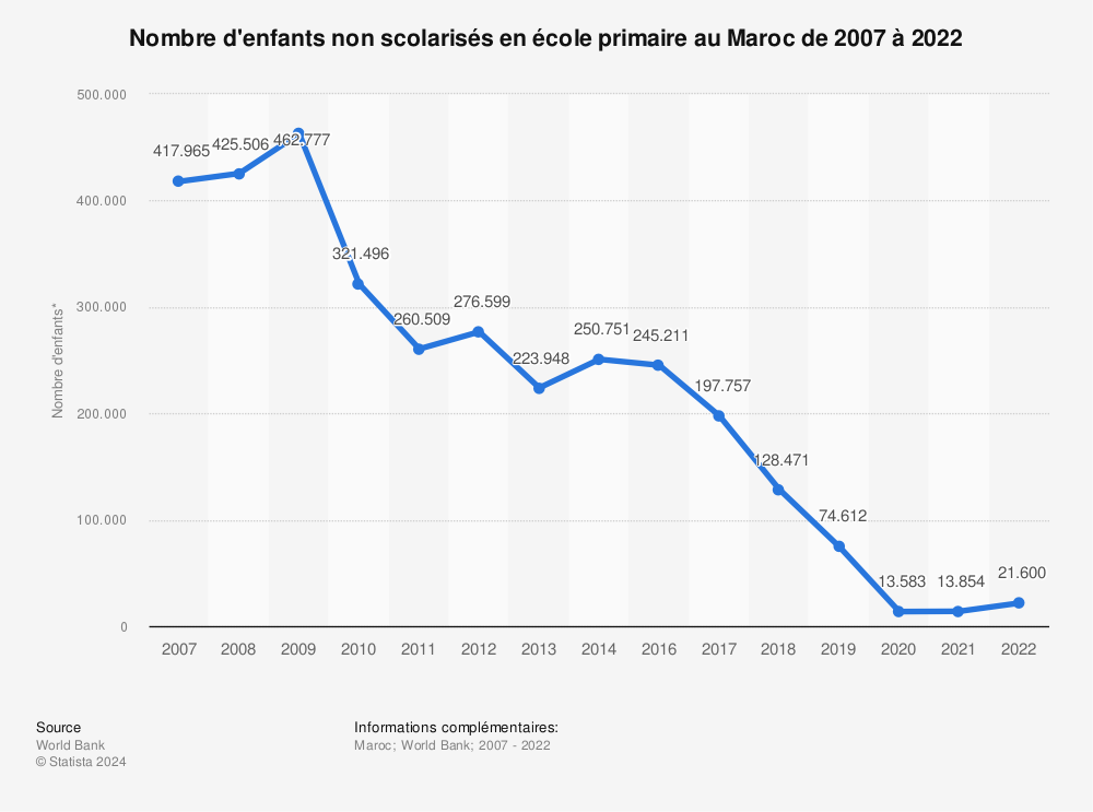 Statistique: Nombre d'enfants non scolarisés en école primaire au Maroc de 2007 à 2017* | Statista