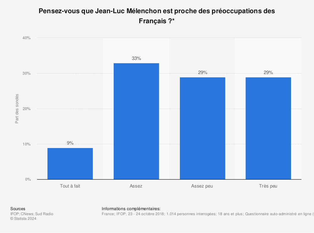 Statistique: Pensez-vous que Jean-Luc Mélenchon est proche des préoccupations des Français ?* | Statista