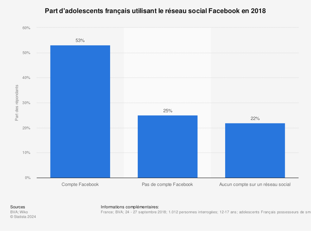 Statistique: Part d'adolescents français utilisant le réseau social Facebook en 2018 | Statista
