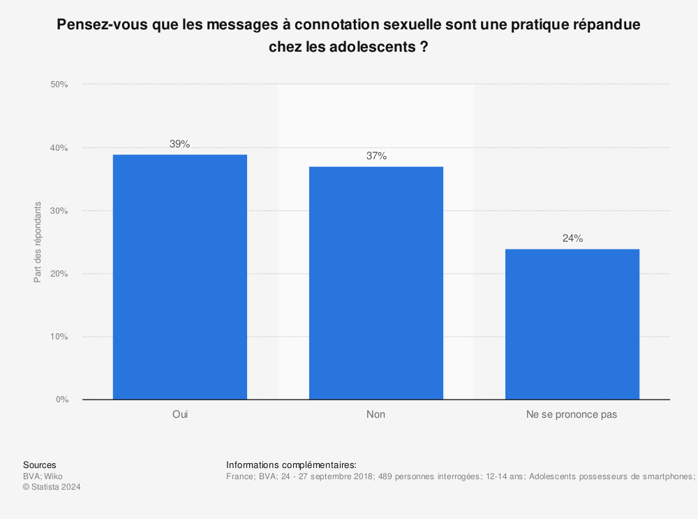 Statistique: Pensez-vous que les messages à connotation sexuelle sont une pratique répandue chez les adolescents ? | Statista