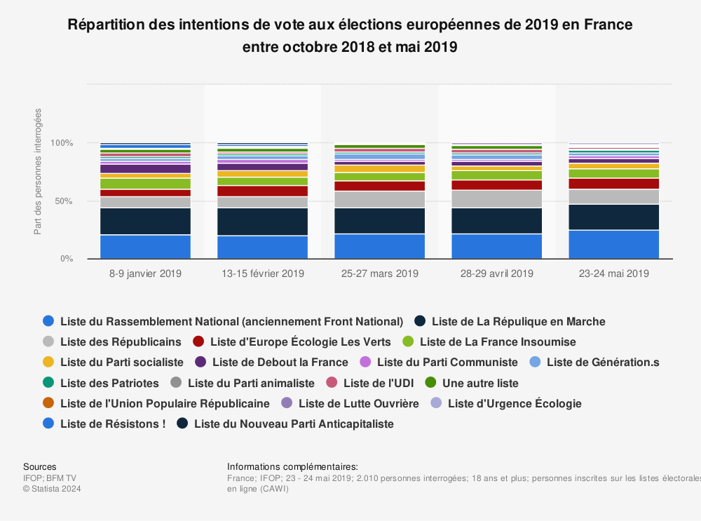 Statistique: Répartition des intentions de vote aux élections européennes de 2019 en France entre octobre 2018 et mai 2019 | Statista
