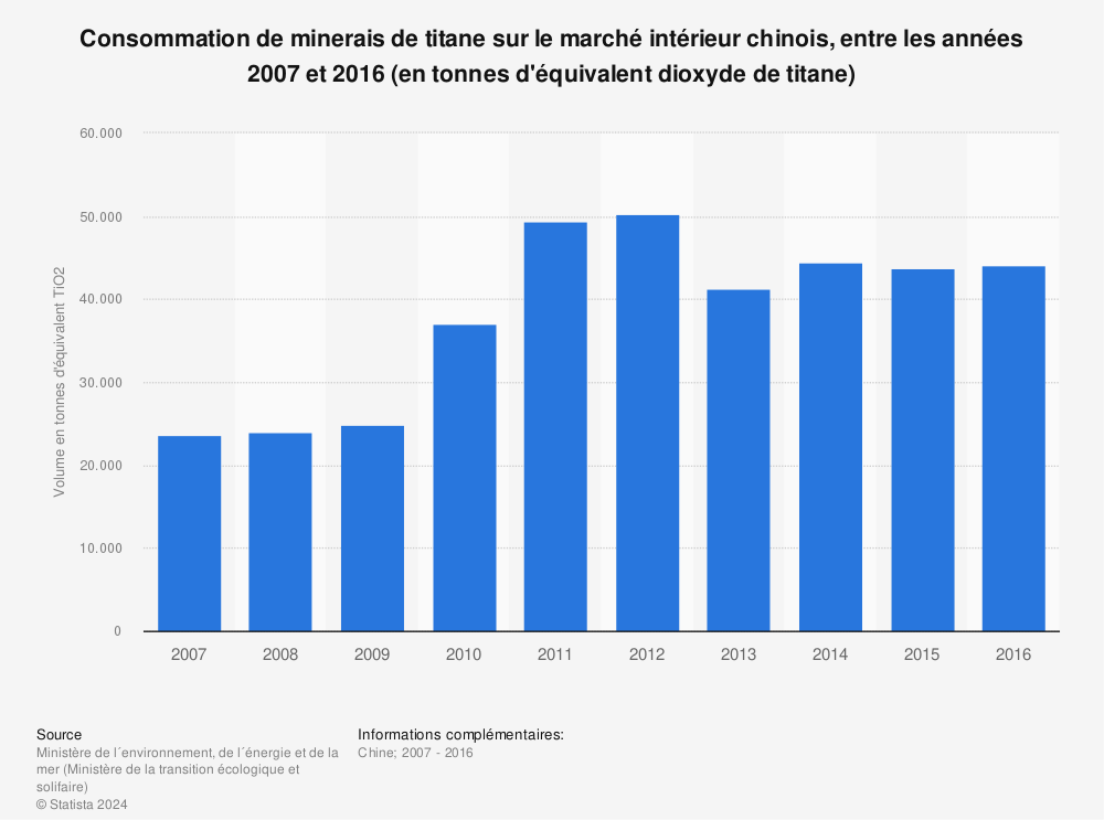 Statistique: Consommation de minerais de titane sur le marché intérieur chinois, entre les années 2007 et 2016 (en tonnes d'équivalent dioxyde de titane) | Statista