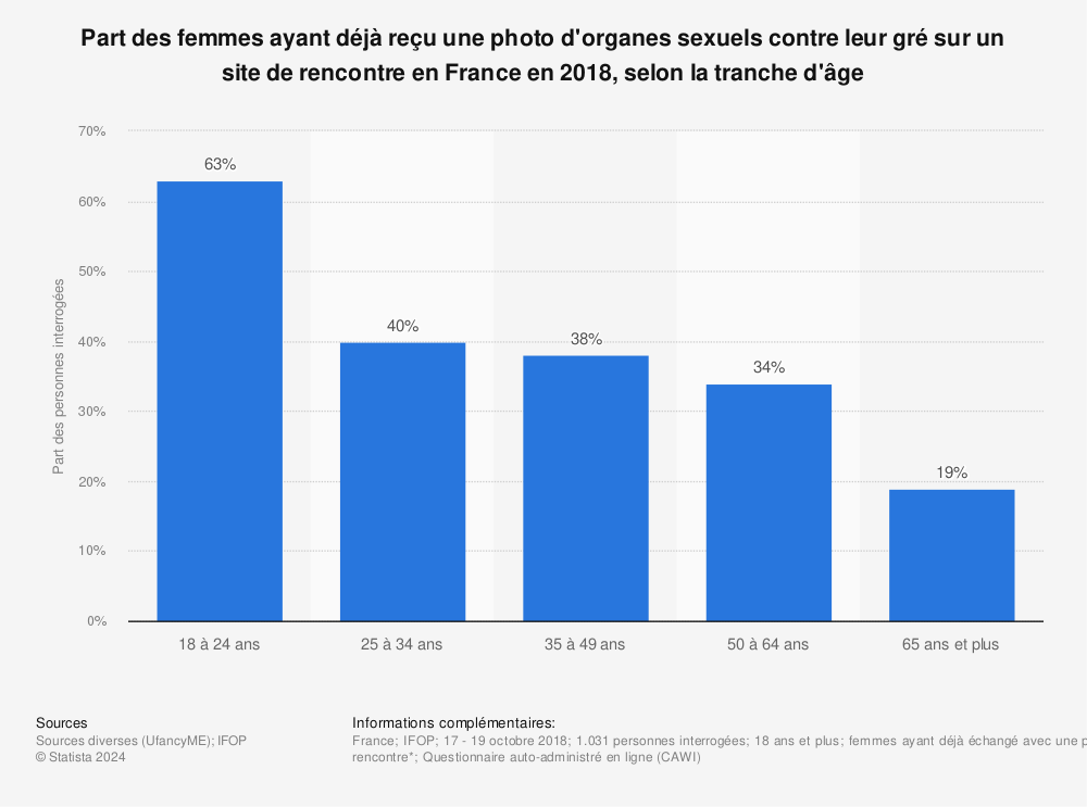 Statistique: Part des femmes ayant déjà reçu une photo d'organes sexuels contre leur gré sur un site de rencontre en France en 2018, selon la tranche d'âge | Statista