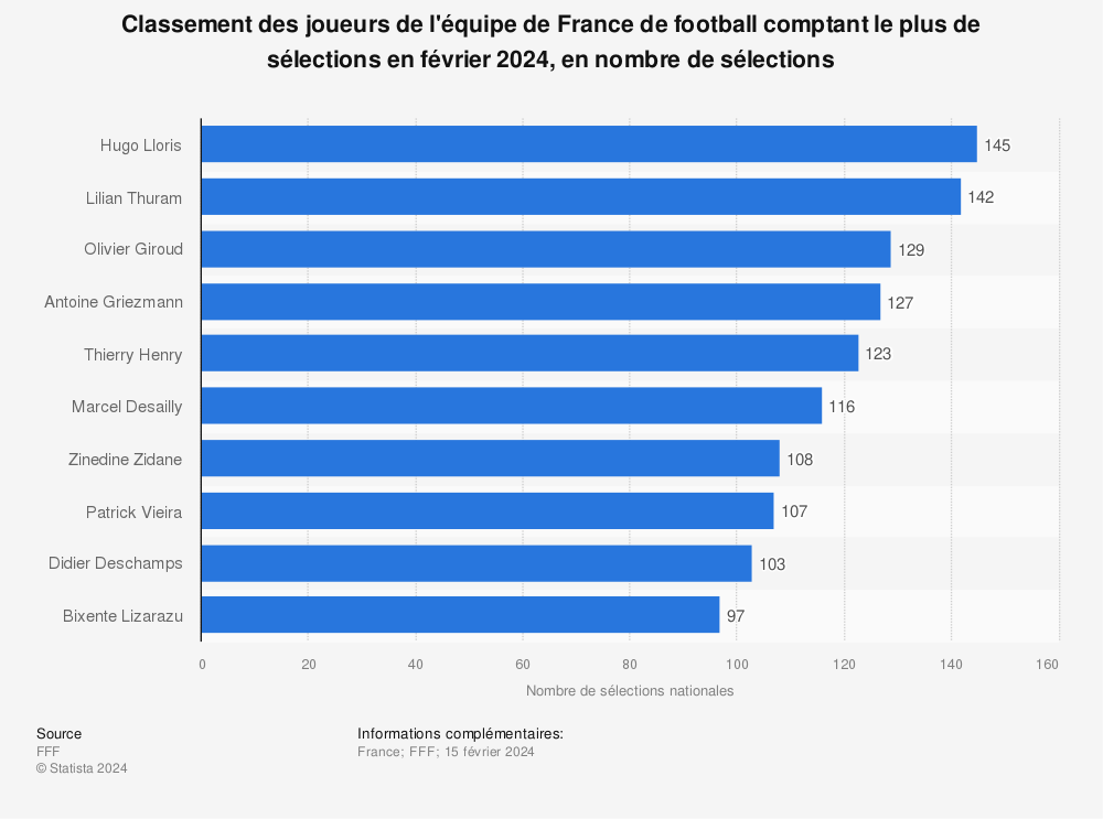 Statistique: Classement des joueurs de l'équipe de France de football comptant le plus de sélections en février 2024, en nombre de sélections | Statista