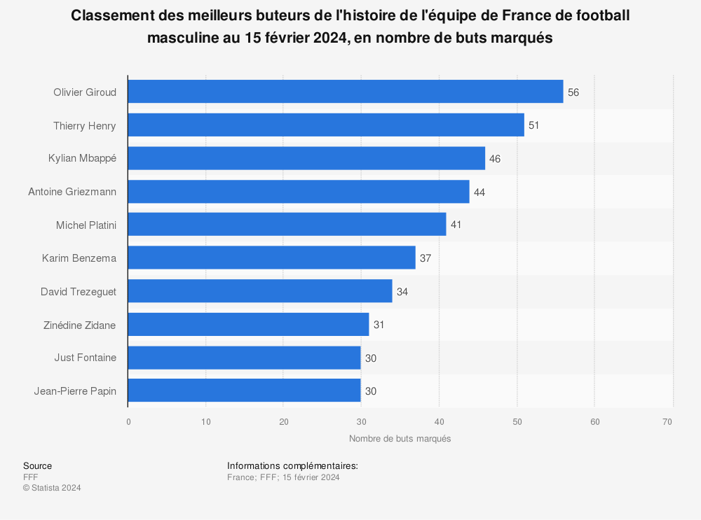 Statistique: Classement des meilleurs buteurs de l'histoire de l'équipe de France de football masculine au 7 novembre 2022 (en nombre de buts marqués) | Statista