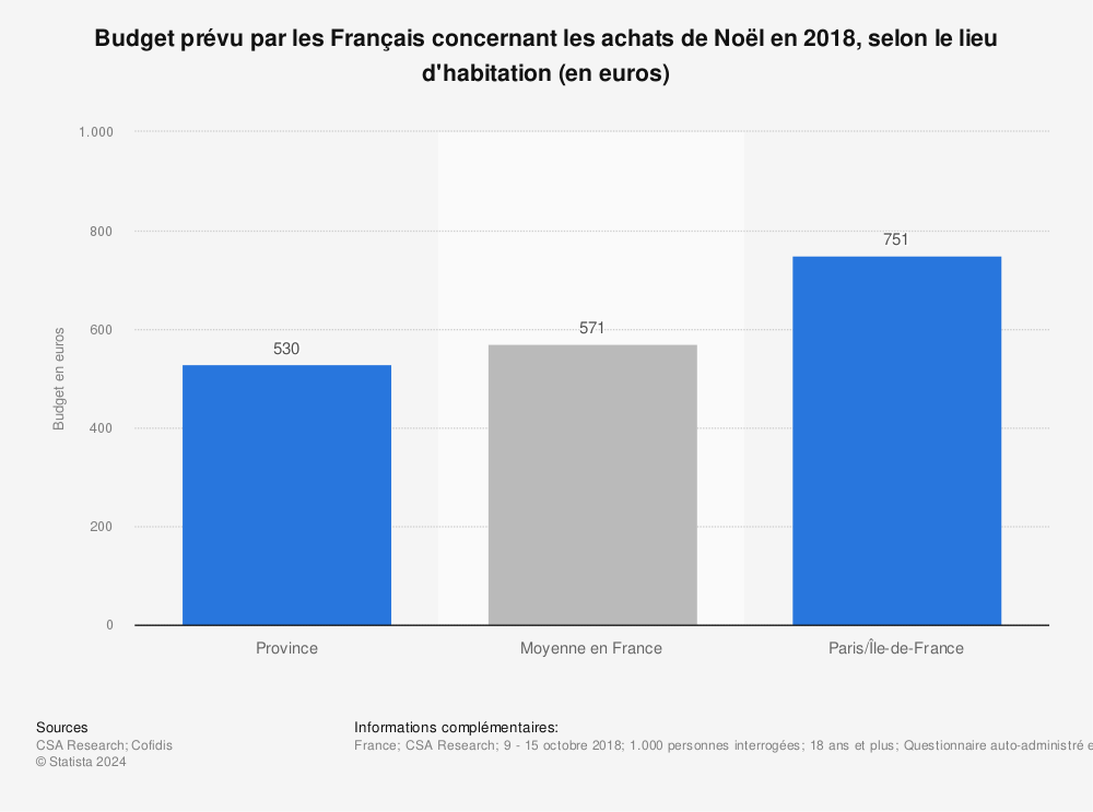 Statistique: Budget prévu par les Français concernant les achats de Noël en 2018, selon le lieu d'habitation (en euros) | Statista