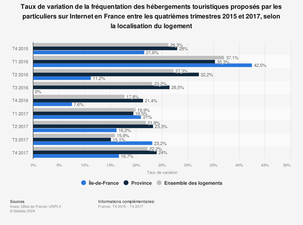 Statistique: Taux de variation de la fréquentation des hébergements touristiques proposés par les particuliers sur Internet en France entre les quatrièmes trimestres 2015 et 2017, selon la localisation du logement | Statista