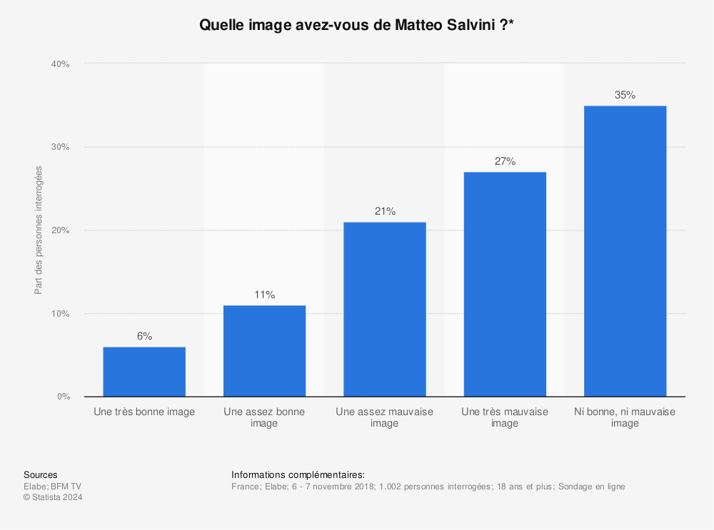 Statistique: Quelle image avez-vous de Matteo Salvini ?* | Statista