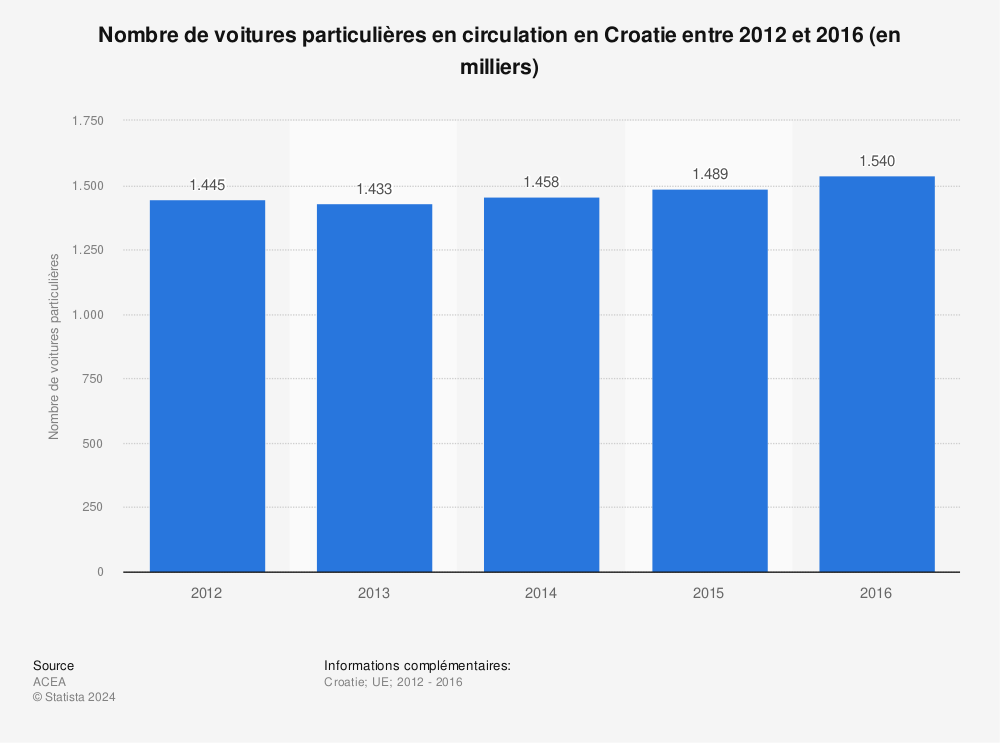 Statistique: Nombre de voitures particulières en circulation en Croatie entre 2012 et 2016 (en milliers) | Statista