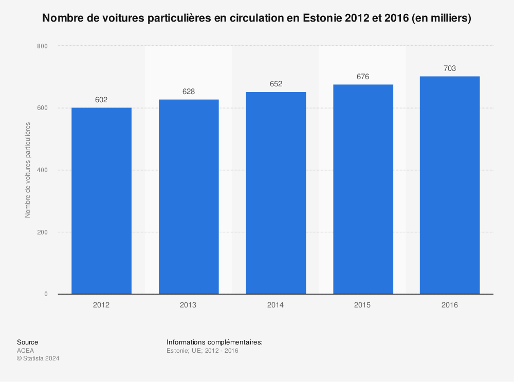 Statistique: Nombre de voitures particulières en circulation en Estonie 2012 et 2016 (en milliers) | Statista