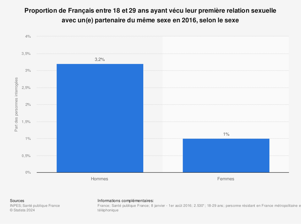 Statistique: Proportion de Français entre 18 et 29 ans ayant vécu leur première relation sexuelle avec un(e) partenaire du même sexe en 2016, selon le sexe | Statista