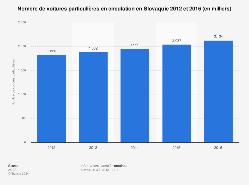 Statistique: Nombre de voitures particulières en circulation en Slovaquie 2012 et 2016 (en milliers) | Statista