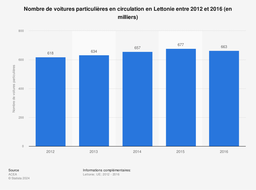 Statistique: Nombre de voitures particulières en circulation en Lettonie entre 2012 et 2016 (en milliers) | Statista