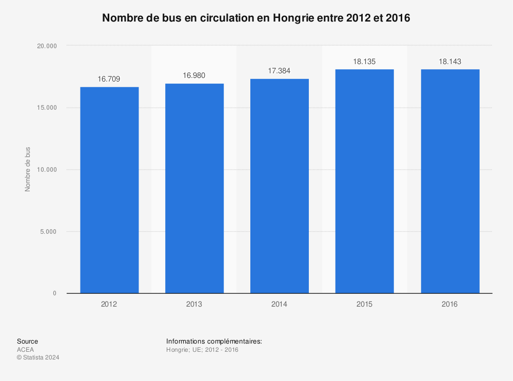 Statistique: Nombre de bus en circulation en Hongrie entre 2012 et 2016 | Statista