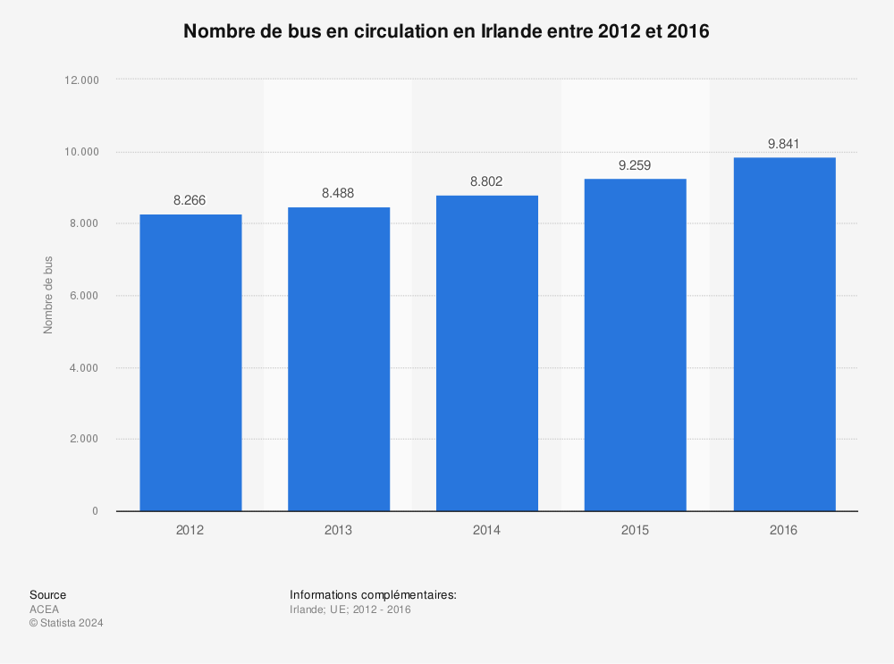 Statistique: Nombre de bus en circulation en Irlande entre 2012 et 2016 | Statista