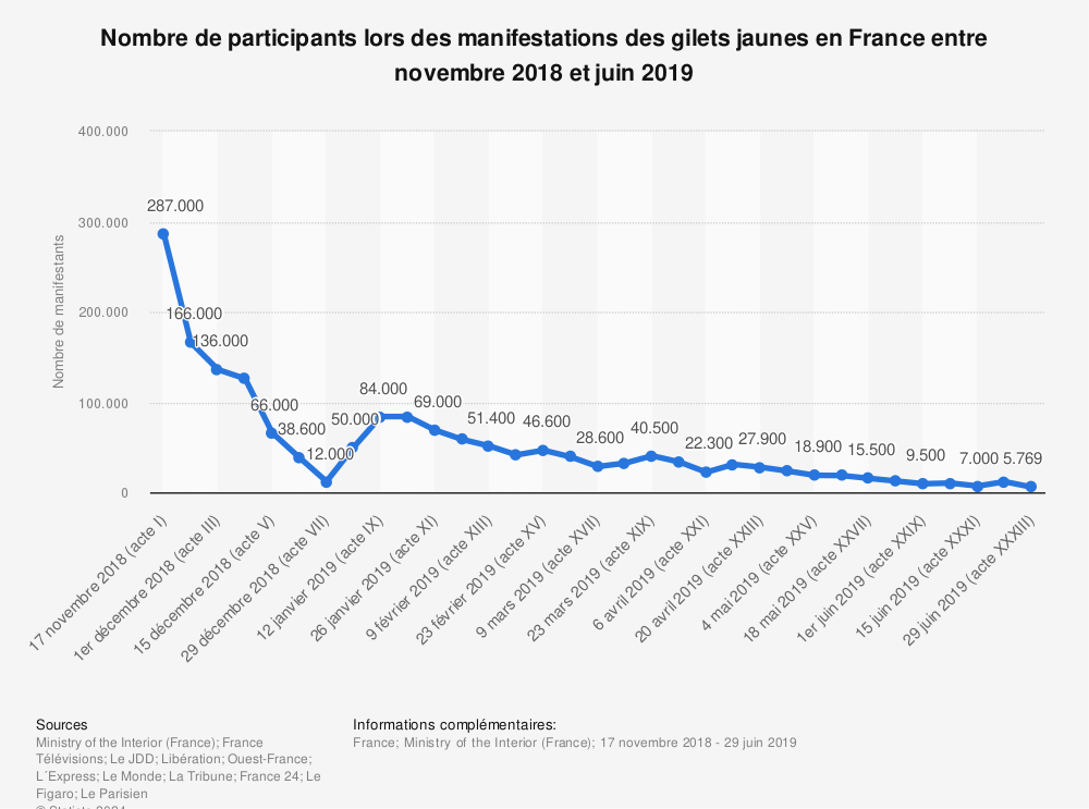Statistique: Nombre de participants lors des manifestations des gilets jaunes en France entre novembre 2018 et juin 2019 | Statista