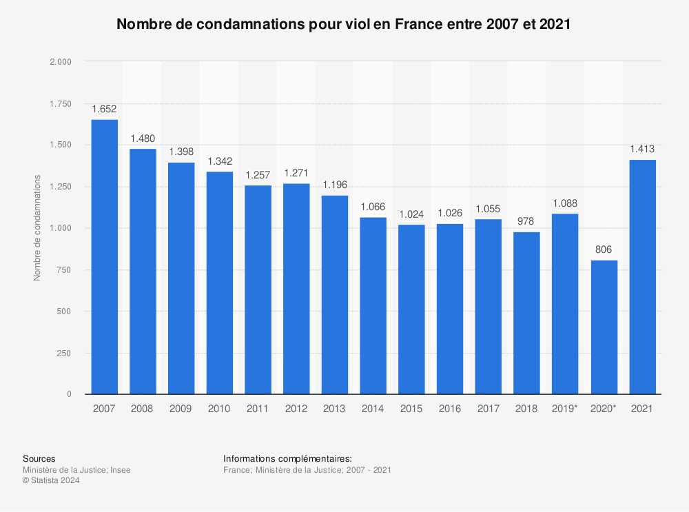 Statistique: Nombre de condamnations pour viol en France entre 2007 et 2021 | Statista