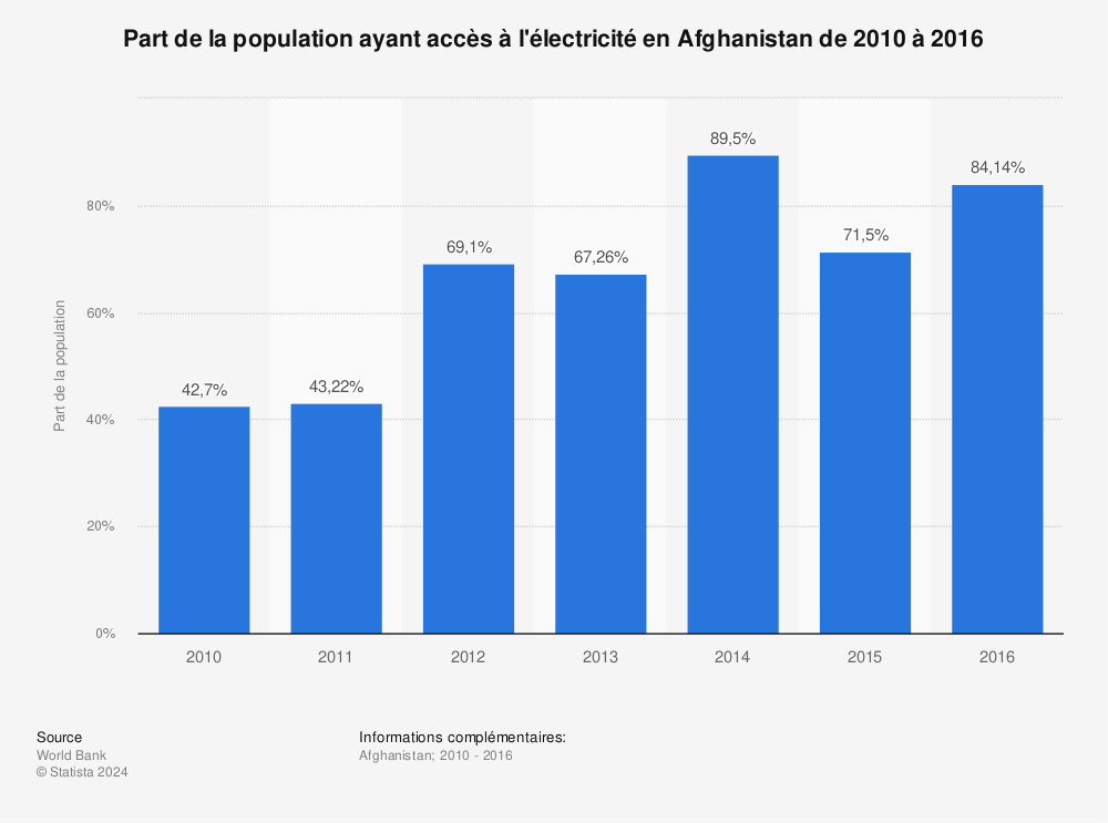 Statistique: Part de la population ayant accès à l'électricité en Afghanistan de 2010 à 2016  | Statista