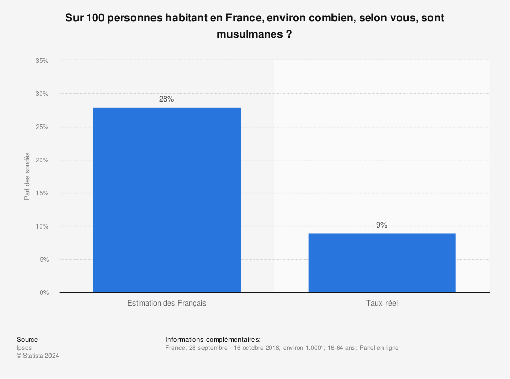 Statistique: Sur 100 personnes habitant en France, environ combien, selon vous, sont musulmanes ? | Statista