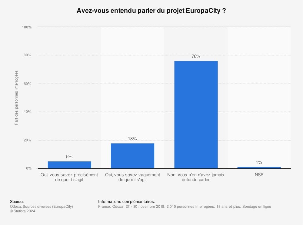 Statistique: Avez-vous entendu parler du projet EuropaCity ? | Statista