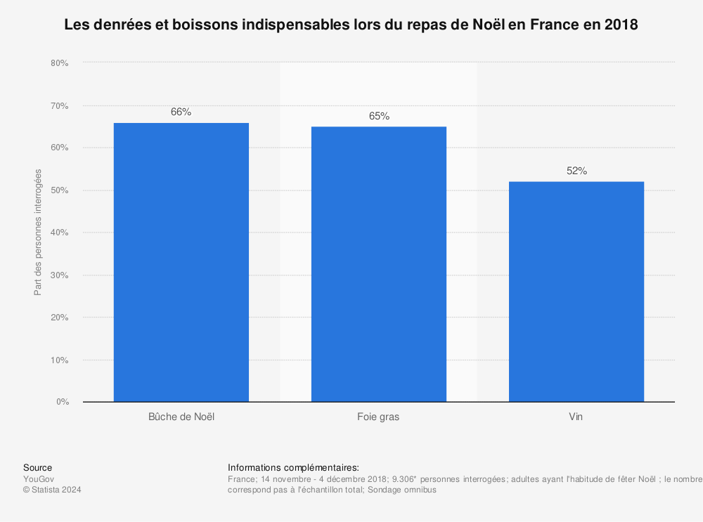 Statistique: Les denrées et boissons indispensables lors du repas de Noël en France en 2018 | Statista