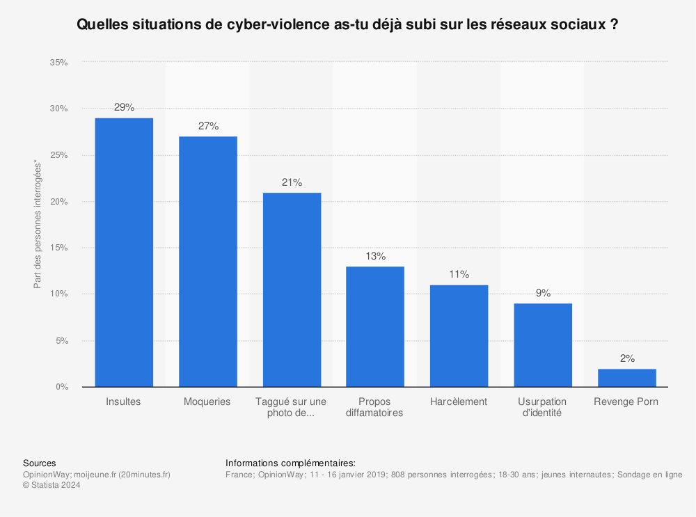 Statistique: Quelles situations de cyber-violence as-tu déjà subi sur les réseaux sociaux ?* | Statista