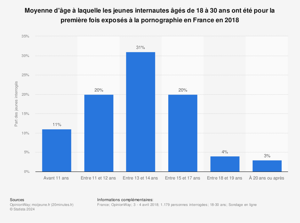 Statistique: Moyenne d'âge à laquelle les jeunes internautes âgés de 18 à 30 ans ont été pour la première fois exposés à la pornographie en France en 2018 | Statista