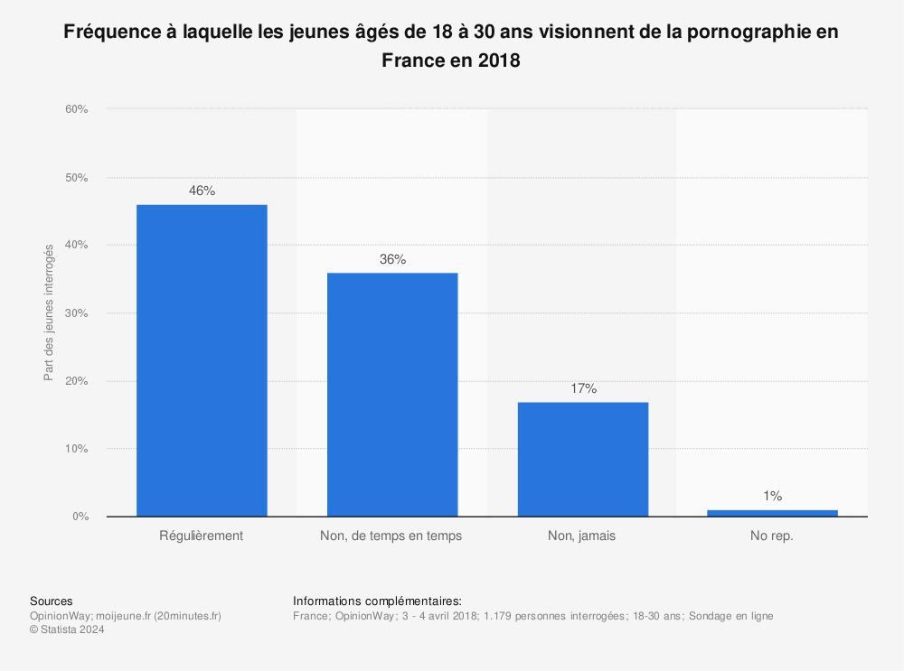 Statistique: Fréquence à laquelle les jeunes âgés de 18 à 30 ans visionnent de la pornographie en France en 2018 | Statista