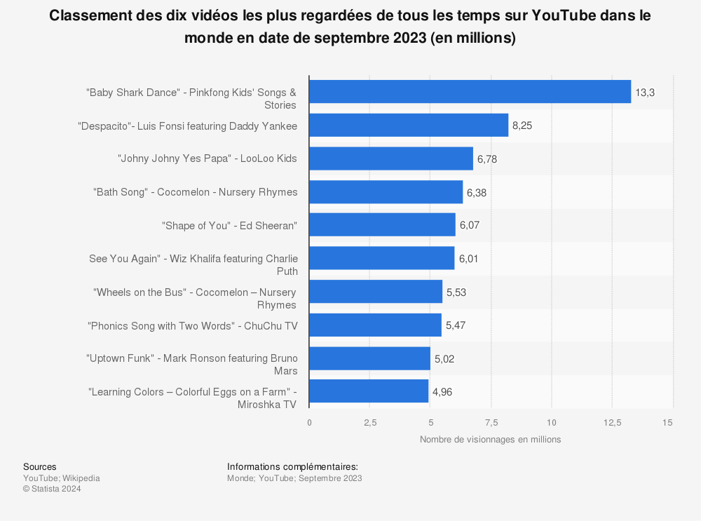 Statistique: Classement des dix vidéos les plus regardées de tous les temps sur YouTube dans le monde en date de septembre 2023 (en millions) | Statista