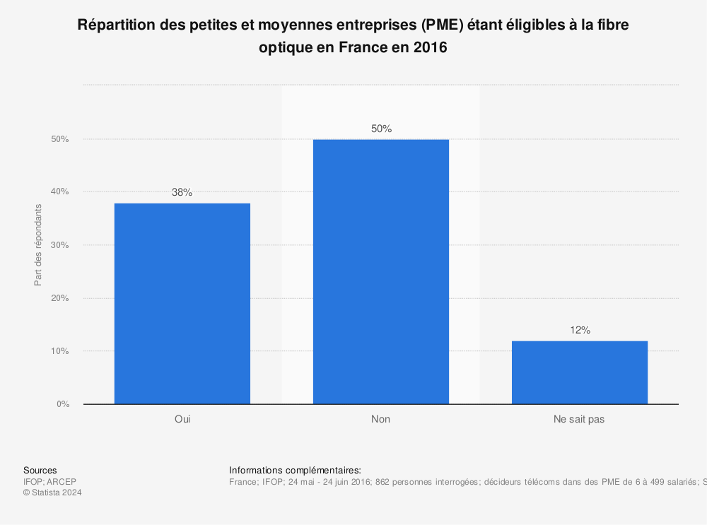 Statistique: Répartition des petites et moyennes entreprises (PME) étant éligibles à la fibre optique en France en 2016 | Statista