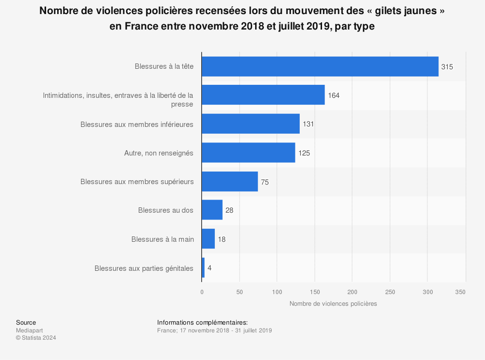 Statistique: Nombre de violences policières recensées lors du mouvement des « gilets jaunes » en France entre novembre 2018 et juillet 2019, par type | Statista
