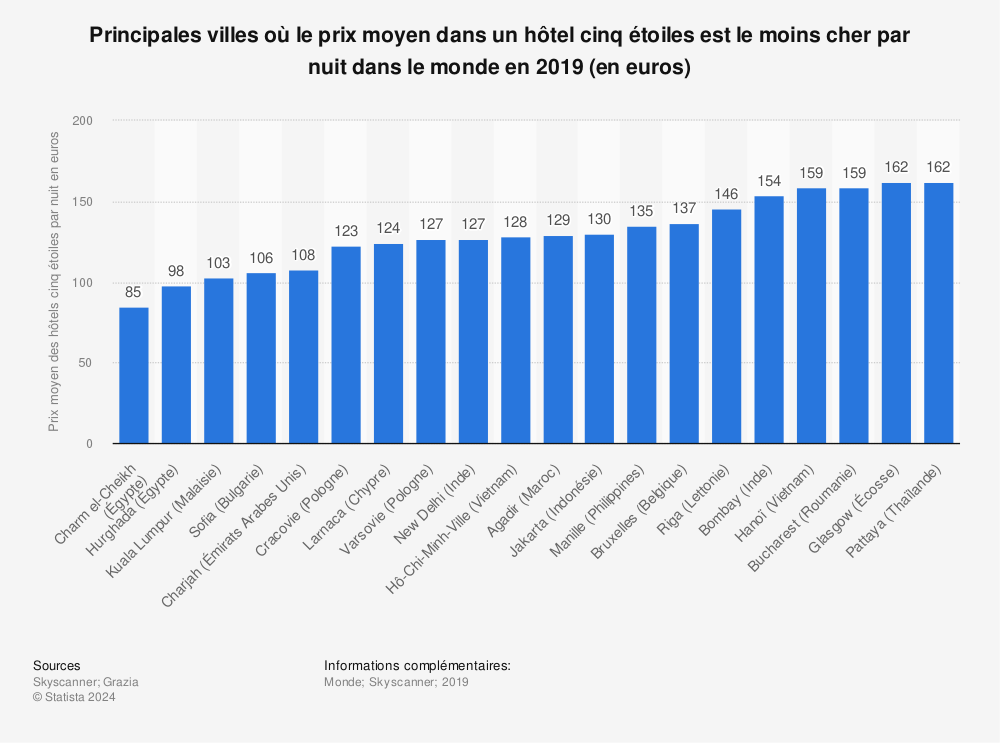 Statistique: Principales villes où le prix moyen dans un hôtel cinq étoiles est le moins cher par nuit dans le monde en 2019 (en euros) | Statista