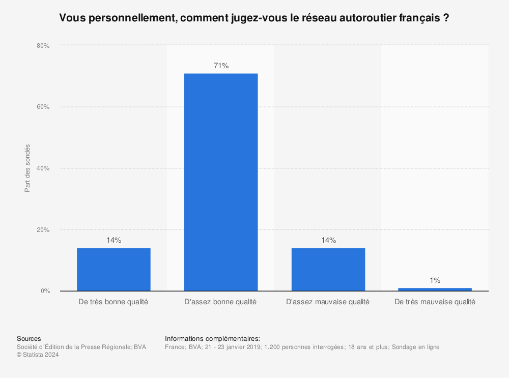 Statistique: Vous personnellement, comment jugez-vous le réseau autoroutier français ? | Statista