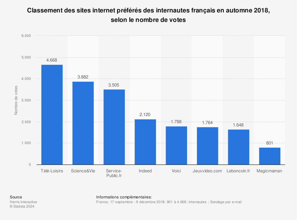 Statistique: Classement des sites internet préférés des internautes français en automne 2018, selon le nombre de votes | Statista