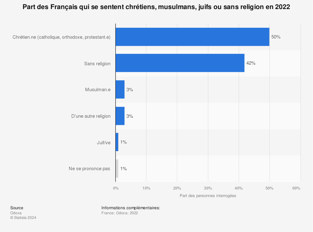 Statistique: À quelle religion vous sentez-vous lié ? | Statista