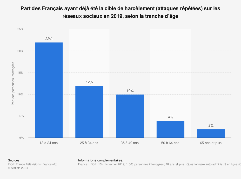 Statistique: Part des Français ayant déjà été la cible de harcèlement (attaques répétées) sur les réseaux sociaux en 2019, selon la tranche d'âge | Statista
