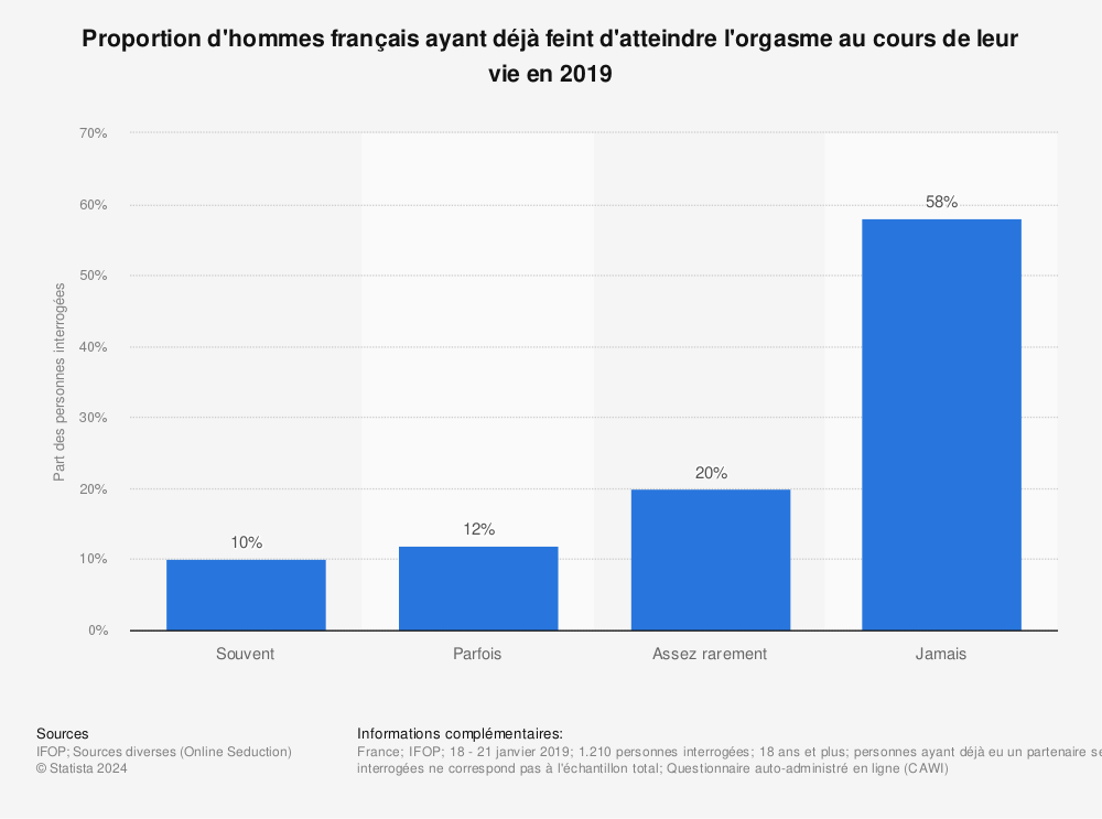 Statistique: Proportion d'hommes français ayant déjà feint d'atteindre l'orgasme au cours de leur vie en 2019 | Statista
