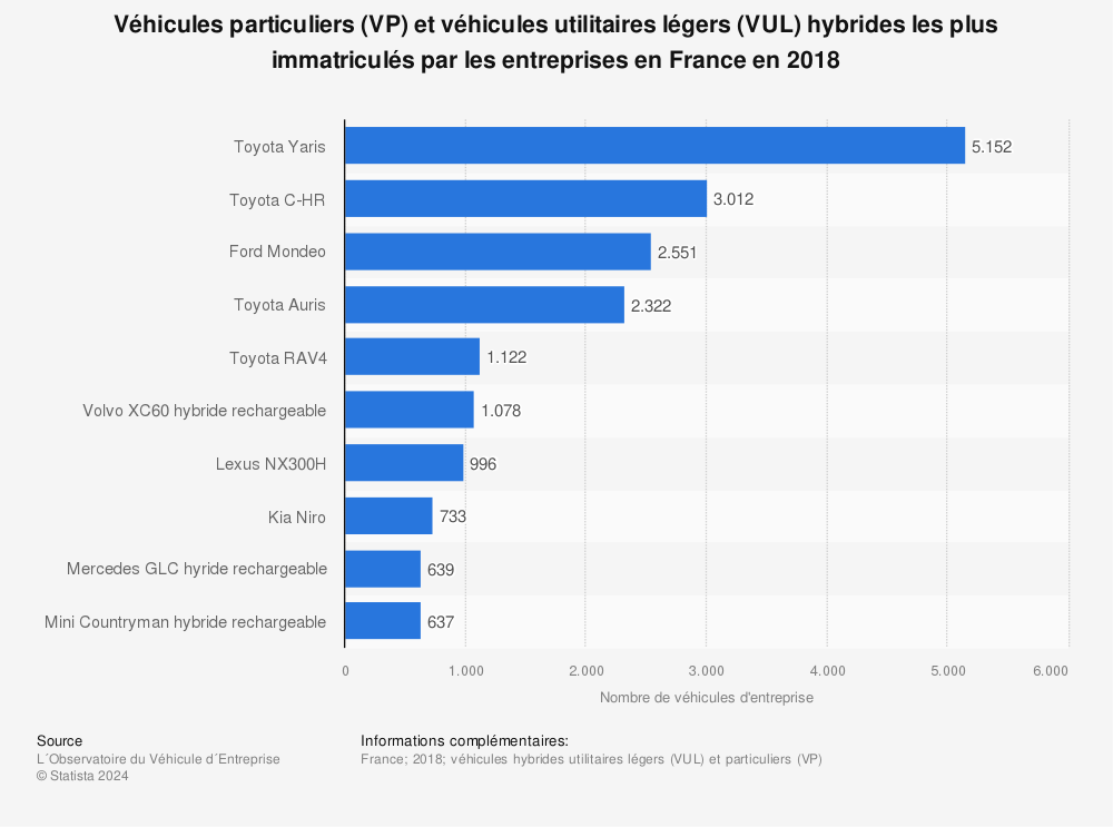 Statistique: Véhicules particuliers (VP) et véhicules utilitaires légers (VUL) hybrides les plus immatriculés par les entreprises en France en 2018 | Statista