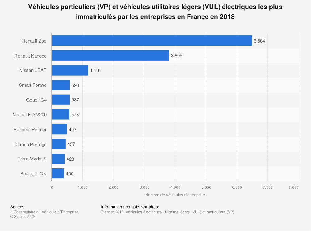 Statistique: Véhicules particuliers (VP) et véhicules utilitaires légers (VUL) électriques les plus immatriculés par les entreprises en France en 2018 | Statista