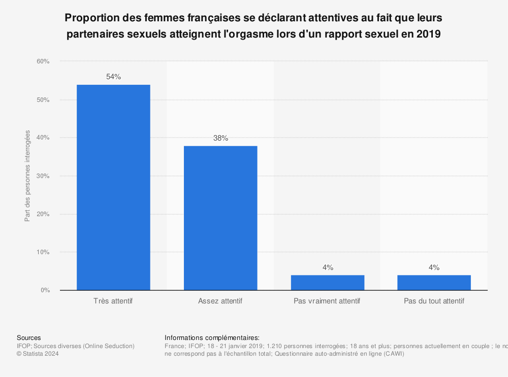Statistique: Proportion des femmes françaises se déclarant attentives au fait que leurs partenaires sexuels atteignent l'orgasme lors d'un rapport sexuel en 2019 | Statista