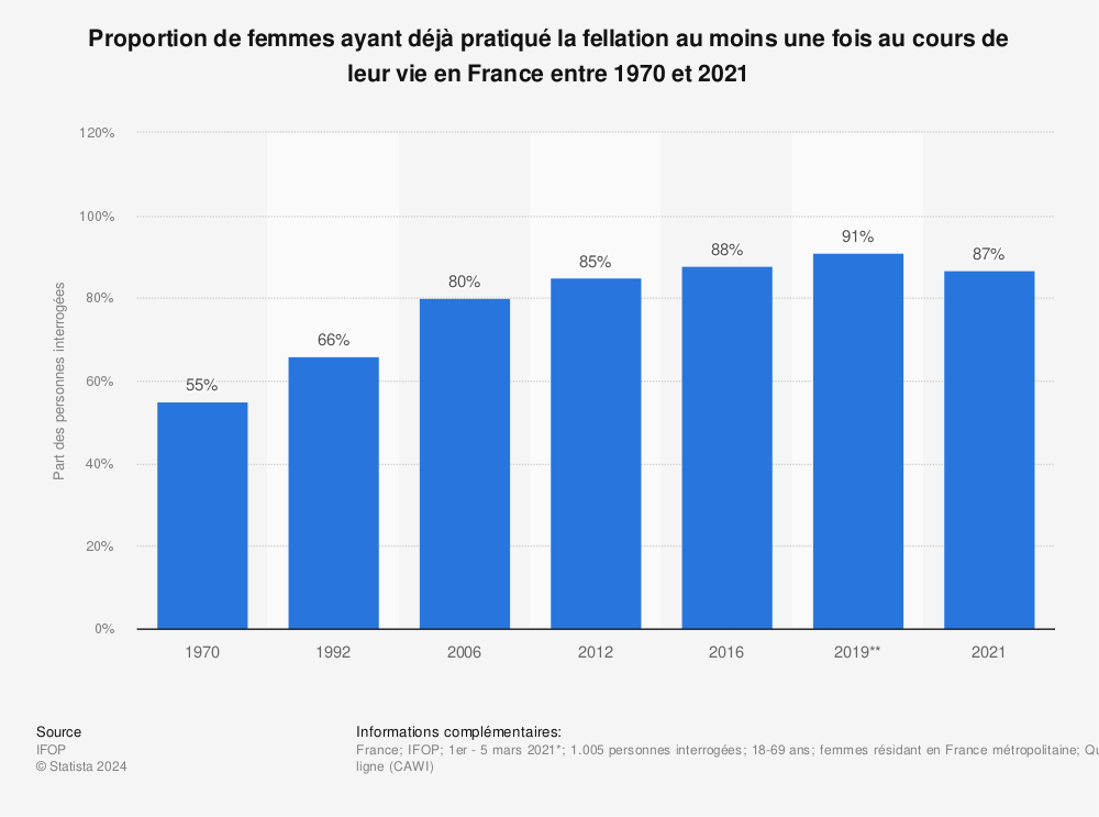 Statistique: Proportion de femmes ayant déjà pratiqué la fellation au moins une fois au cours de leur vie en France entre 1970 et 2021 | Statista