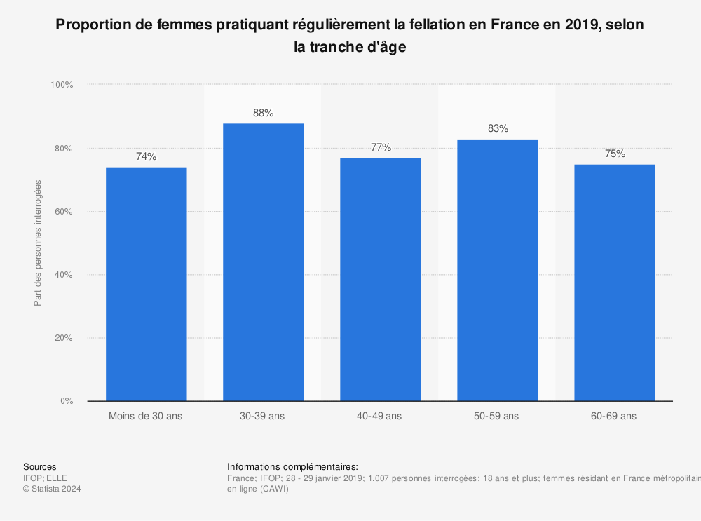 Statistique: Proportion de femmes pratiquant régulièrement la fellation en France en 2019, selon la tranche d'âge | Statista
