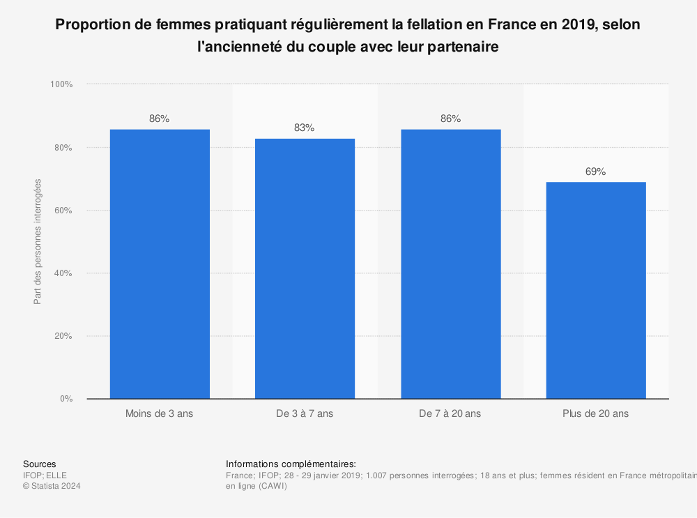 Statistique: Proportion de femmes pratiquant régulièrement la fellation en France en 2019, selon l'ancienneté du couple avec leur partenaire | Statista