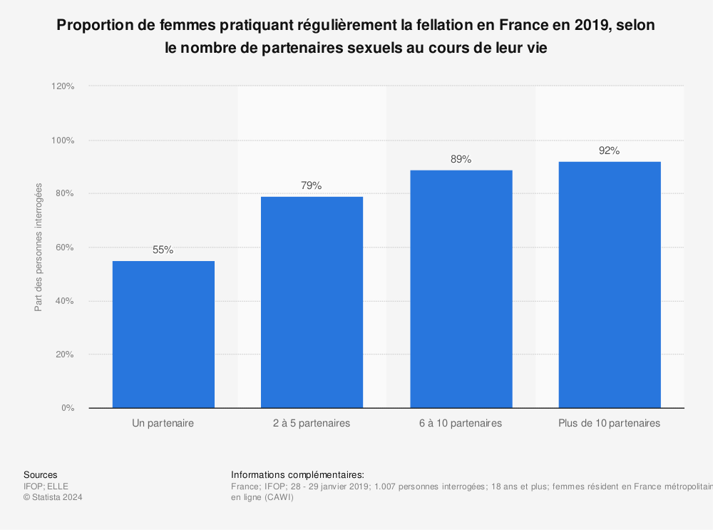 Statistique: Proportion de femmes pratiquant régulièrement la fellation en France en 2019, selon le nombre de partenaires sexuels au cours de leur vie | Statista