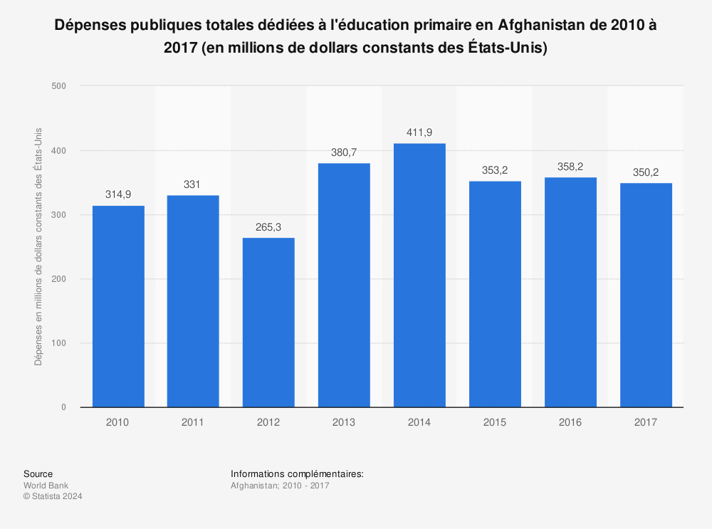 Statistique: Dépenses publiques totales dédiées à l'éducation primaire en Afghanistan de 2010 à 2017 (en millions de dollars constants des États-Unis)  | Statista